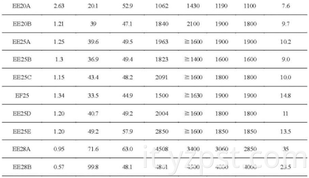 Magnetic Materials EE Series